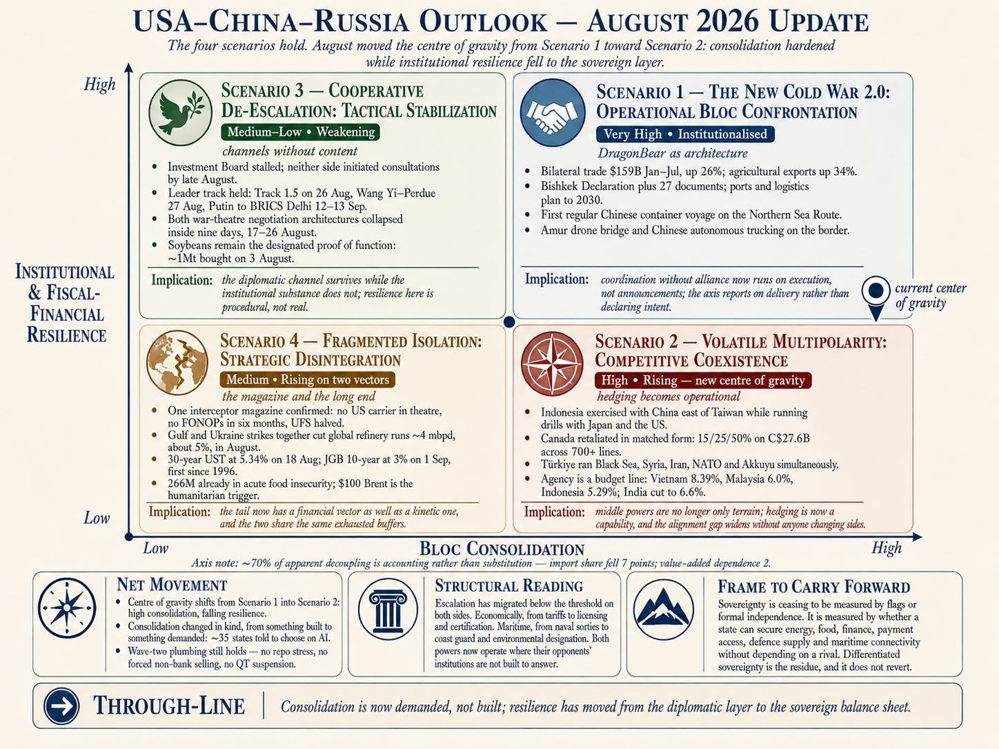 US-China-Russia Global Scenarios - August Update