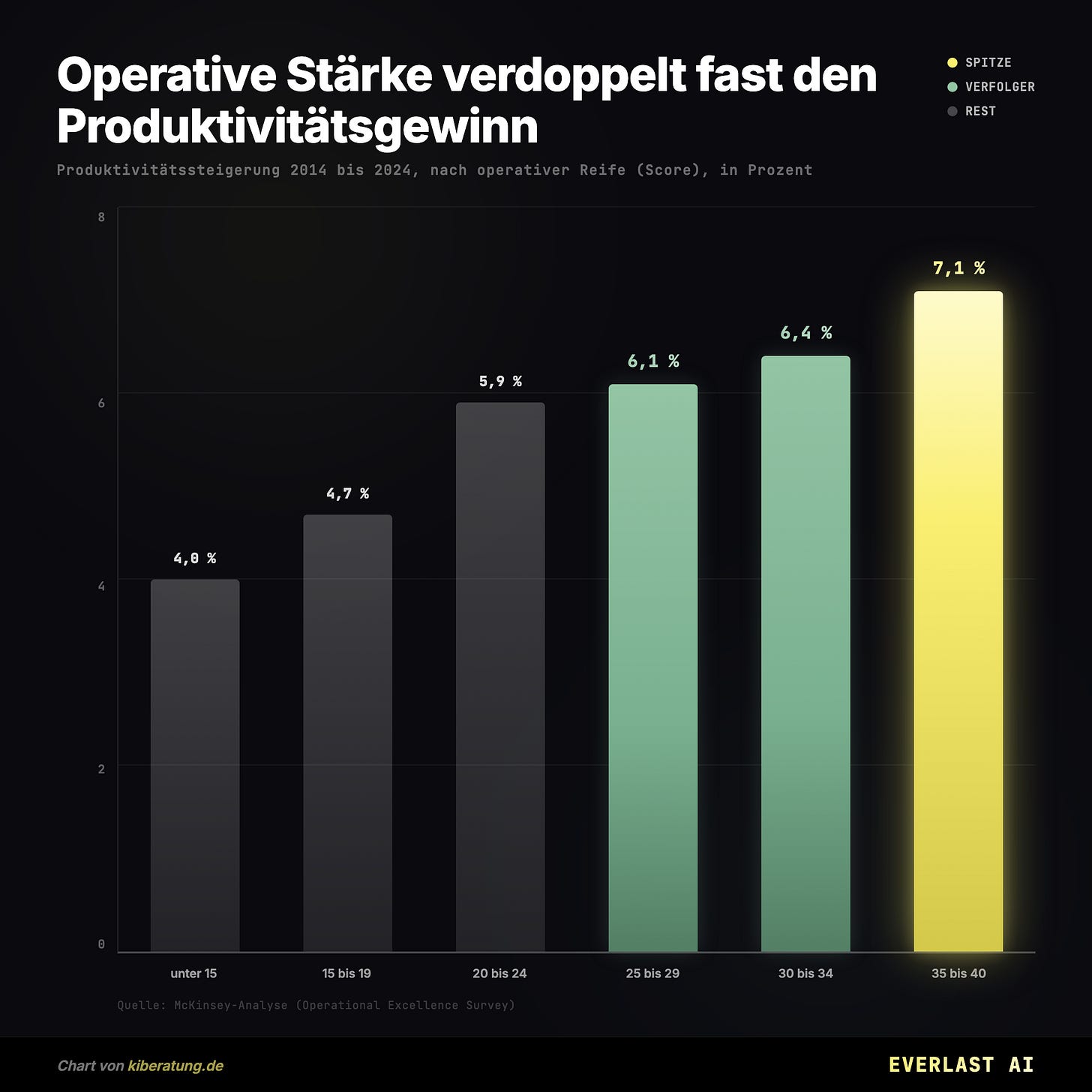 Operative Stärke verdoppelt fast den Produktivitätsgewinn