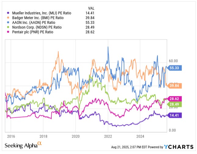 Mueller Industries (MLI) PE ratio at 14x versus peers AAON 55x, Badger Meter 40x, Nordson 28x, Pentair 29x — Beating the Tide deep dive stock analysis investing newsletter.