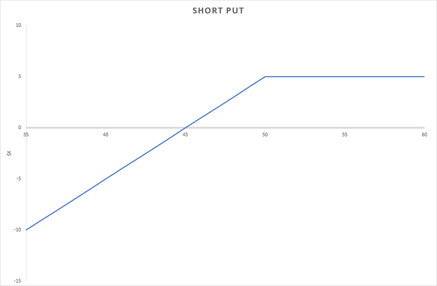 sell put part of the Sell Put And Buy Call Strategy