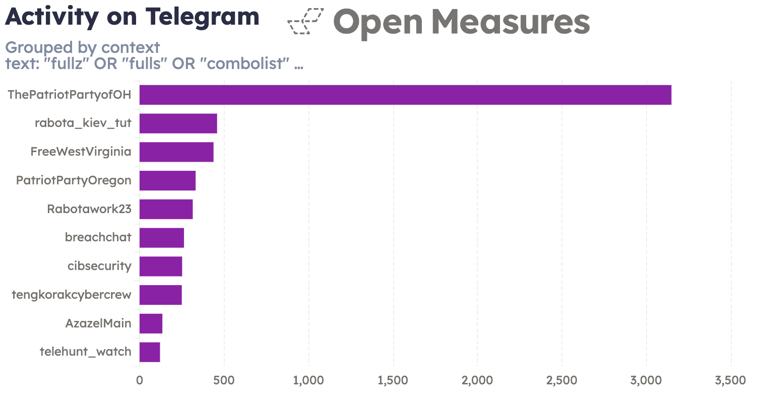 An Open Measures Activity chart lists the top 10 channels on Telegram whose posts matched our search query most often throughout 2024. Channels and groups listed include “ThePatriotPartyofOH,” “FreeWestVirginia,” and “PatriotPartyOregon,” in which our researchers observed a high volume of posts advertising cybercriminal services. An Open Measures Activity chart lists the top 10 channels on Telegram whose posts matched our search query most often throughout 2024. Channels and groups listed include “ThePatriotPartyofOH,” “FreeWestVirginia,” and “PatriotPartyOregon,” in which our researchers observed a high volume of posts advertising cybercriminal services.