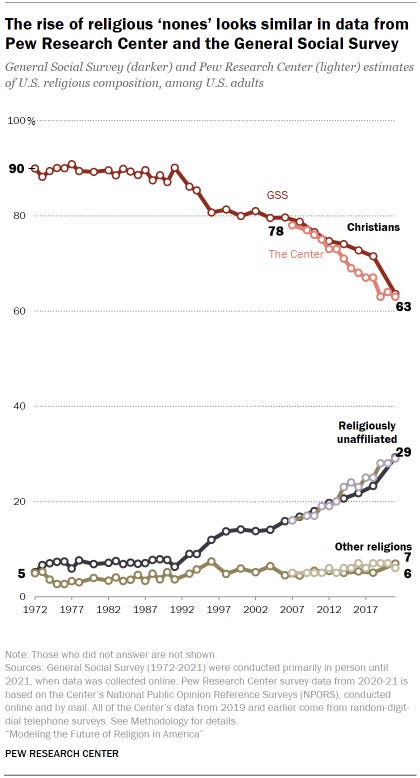 'nones' goes up as "Christians" goes down, over the last 50 years 'nones' goes up as "Christians" goes down, over the last 50 years