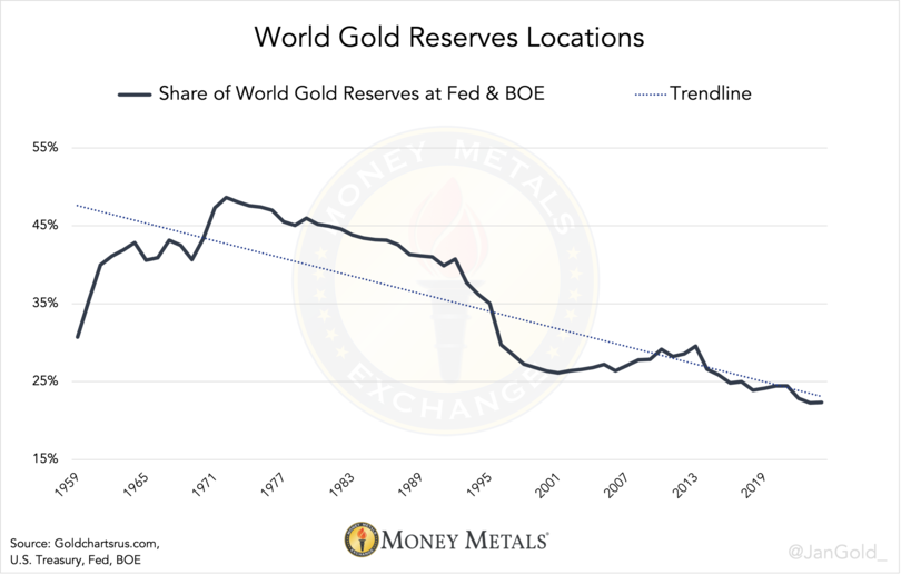 Chart 2. Not included are foreign holdings in other Western storage hubs like Switzerland, France, and Canada, for which no data is available. Jan Nieuwenhuijs. Money Metals Exchange. Chart 2. Not included are foreign holdings in other Western storage hubs like Switzerland, France, and Canada, for which no data is available. Jan Nieuwenhuijs. Money Metals Exchange.
