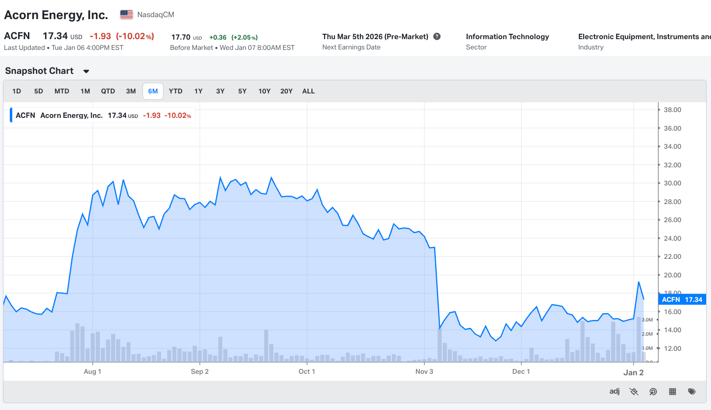 Acorn Energy (ACFN) Thesis Update - Multibagger Ideas