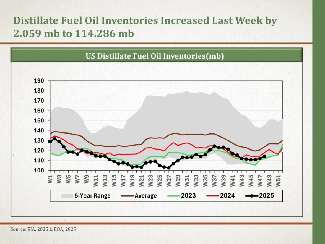 Surplus Myth: Inventories Climbed Slightly – But Stay Low
