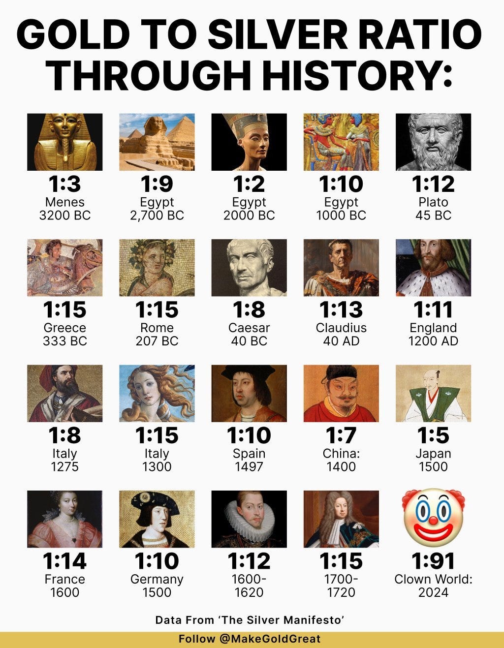 TheApeOfGoldStreet on X: "#Gold to #Silver ratio history lesson  https://t.co/aFDKCCnsAX" / X