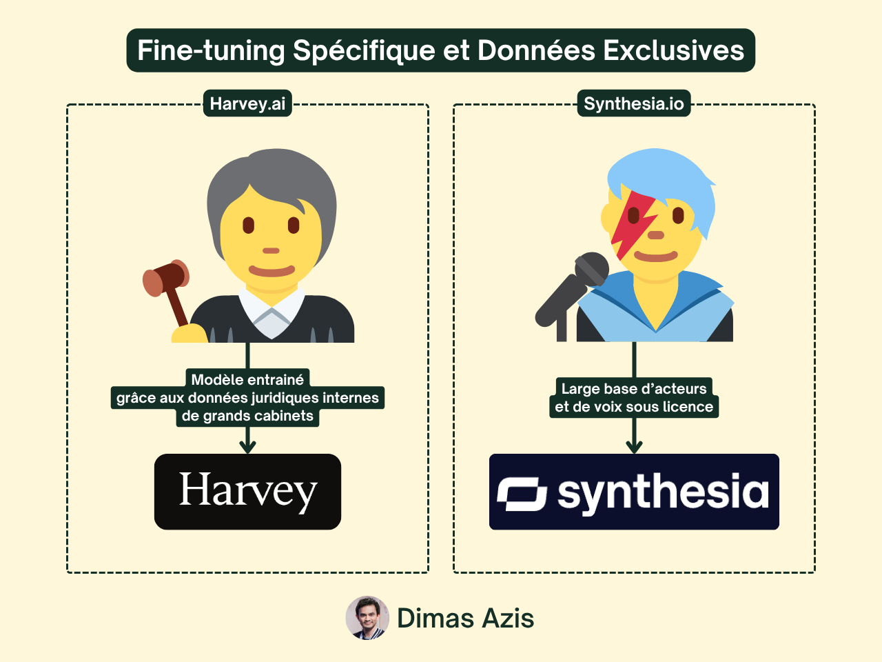 Saas B2B IA - Moat - Unfair advantage - Données Exclusives et Fine-tuning Spécifique.png