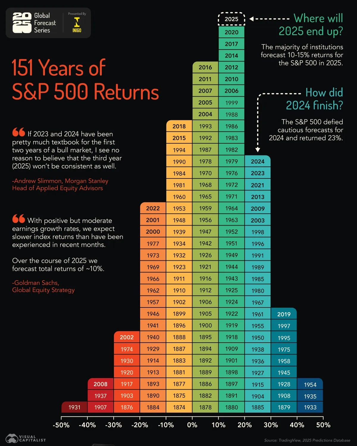 Global Business Week: The Pyramid of S&P 500 Returns (1874-2024)