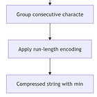 Optimal String Compression II: A Deep Dive into Dynamic Programming and Problem Solving in Python