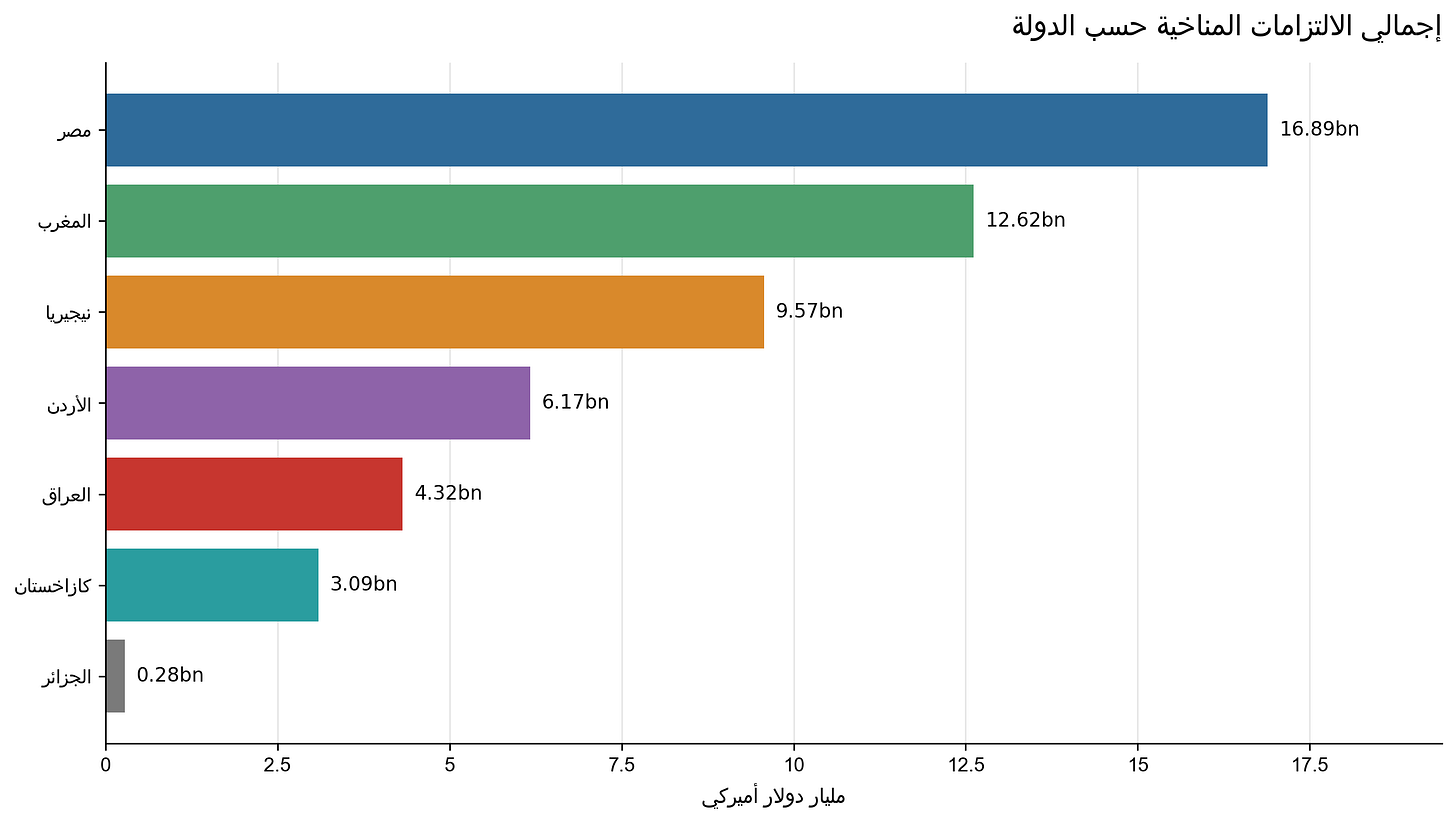 إجمالي الالتزامات حسب الدولة