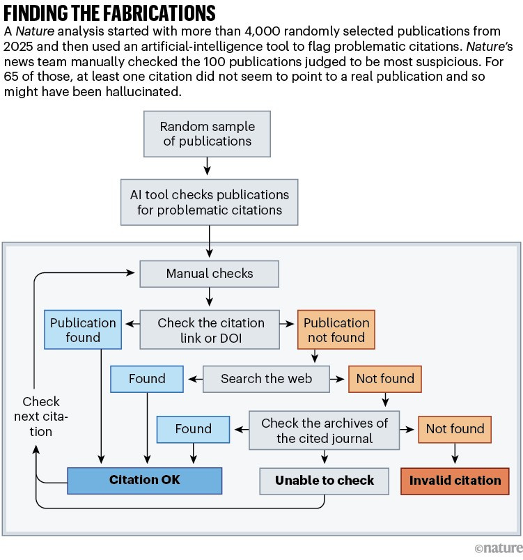 Finding the fabrications. A flowchart showing the analysis process.
