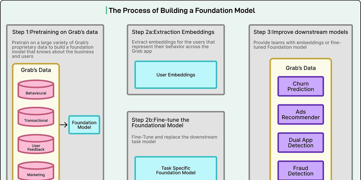 Grab如何构建AI基础模型以更好地理解客户