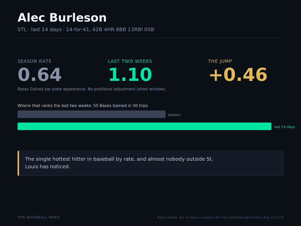 Alec Burleson stats, Cardinals hottest hitter in baseball, Bases Gained last two weeks 2026
