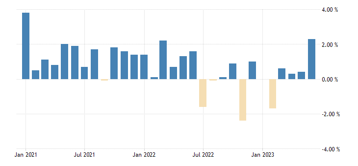 Chart of factory orders month-over-month January 2021 through July 2023