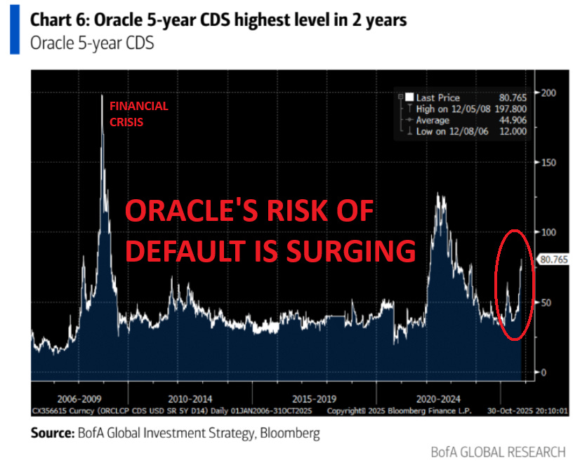Line chart titled Chart 5-Year CDS highest level in years displays Oracle 5Y CDS USN ORCLV5 in basis points from 2019 to late 2024 with a sharp recent spike to around 90 basis points highlighted in red circle marked as surging the highest in two years vertical axis from 0 to 100 horizontal axis by dates blue line shows fluctuations with peaks during financial crisis periods text overlay Oracle's risk of default is surging source BofA Global Investment Strategy Bloomberg BofA Global Research