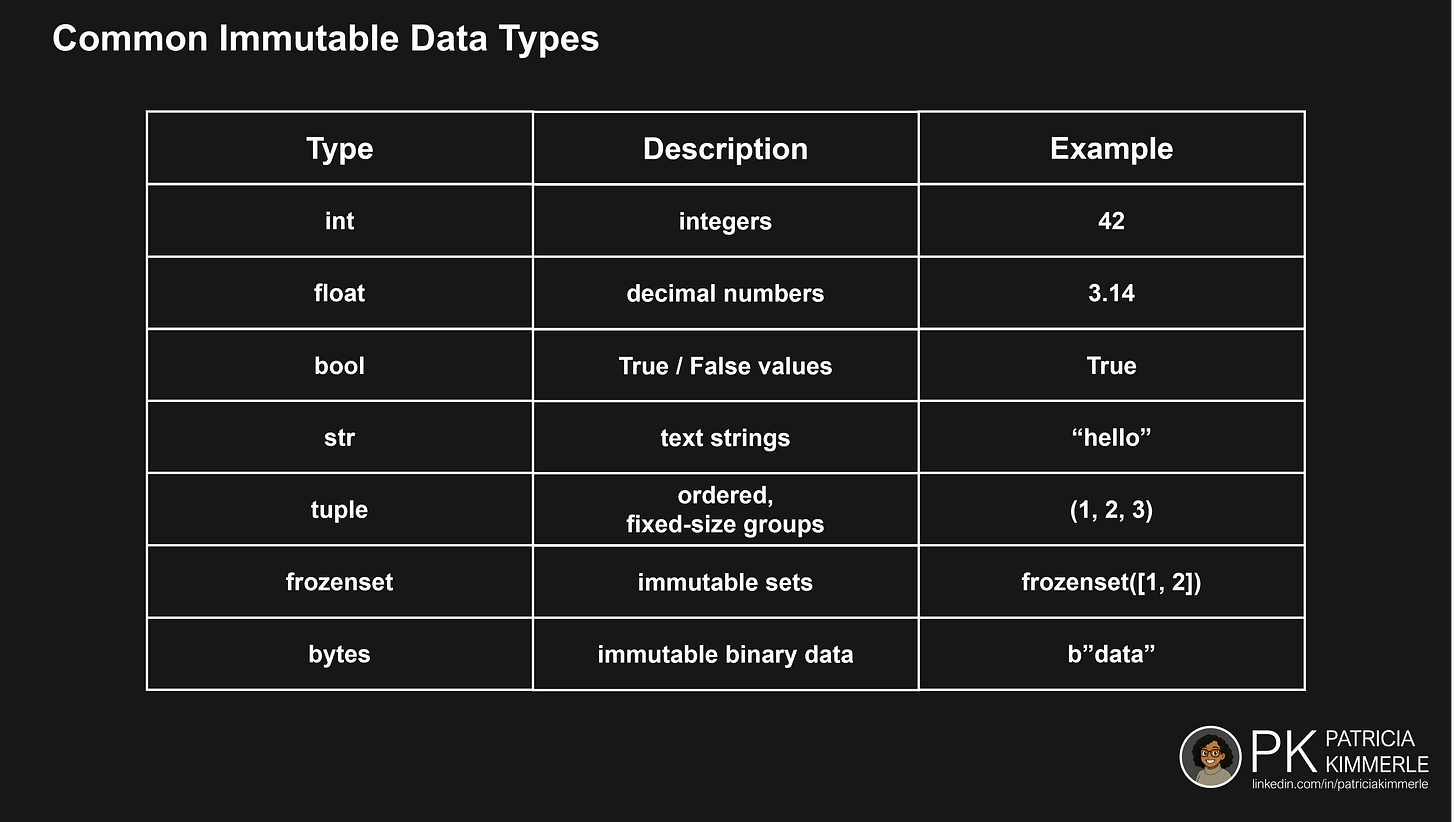 A table showing common immutable Python data types: int (integers, example: 42), float (decimal numbers, example: 3.14), bool (True/False values, example: True), str (text strings, example: "hello"), tuple (ordered, fixed-size groups, example: (1, 2, 3)), frozenset (immutable sets, example: frozenset([1, 2])), and bytes (immutable binary data, example: b"data").