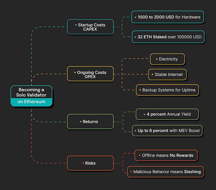 Flowchart on becoming a solo validator on Ethereum. Includes costs, returns, and risks like CAPEX, OPEX, yields, and slashing.
