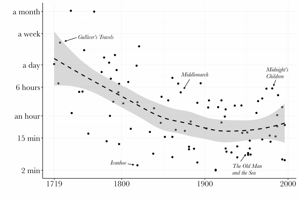 Graph showing a decrease in "lapse of time" since 1719 through to 2000
