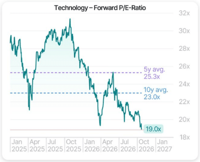 Technology forward PE ratio chart Technology forward PE ratio chart