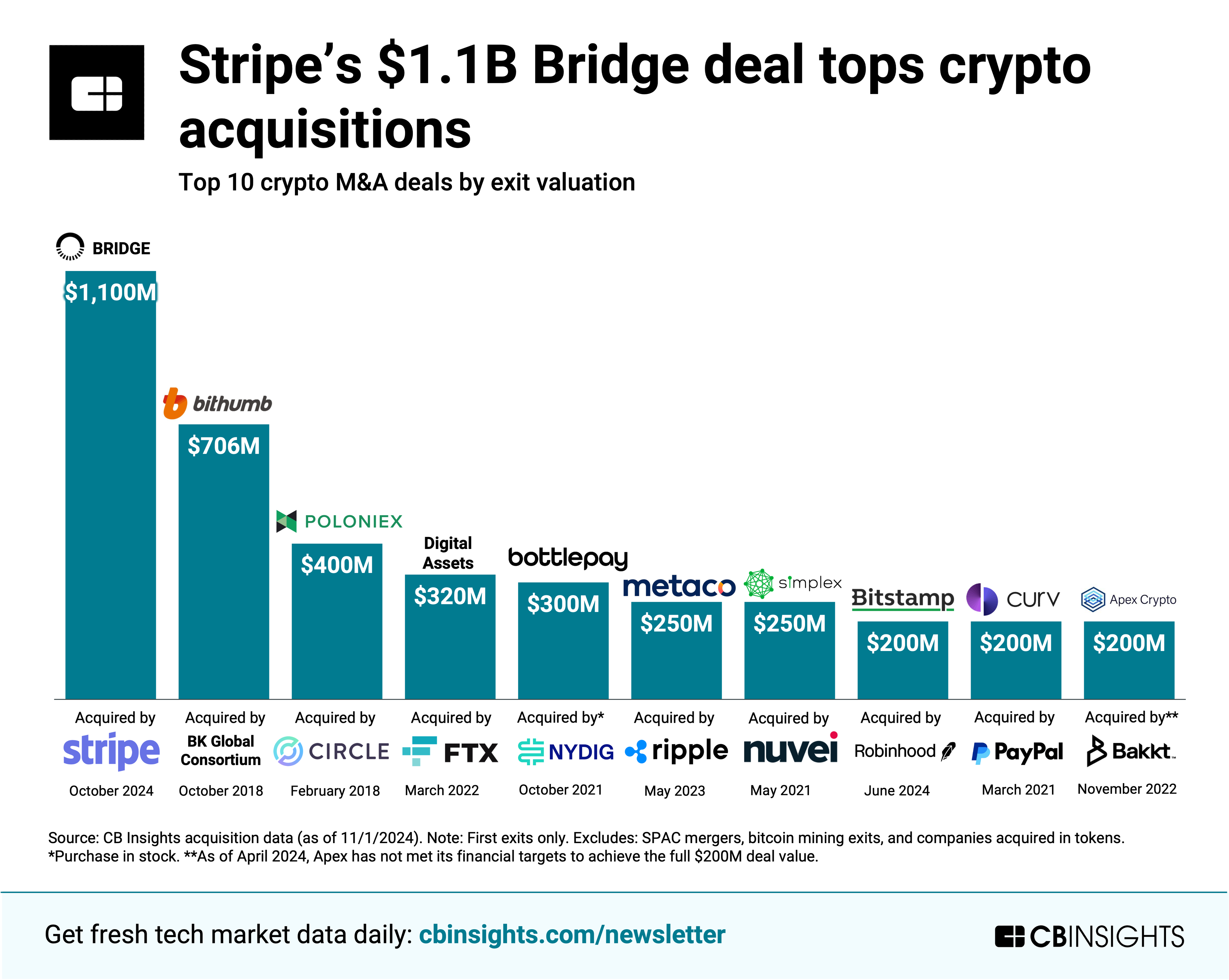 Stablecoin market surges to a whopping $190 billion as major players are  embracing stables 😳🔥; Former Revolut & Ledger execs secure additional  £13.3M as crypto market shows signs of recovery 💪🤑