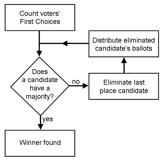 Figure 1. A simplified ranked-choice vote counting flowchart. (Source: Wikimedia Commons)