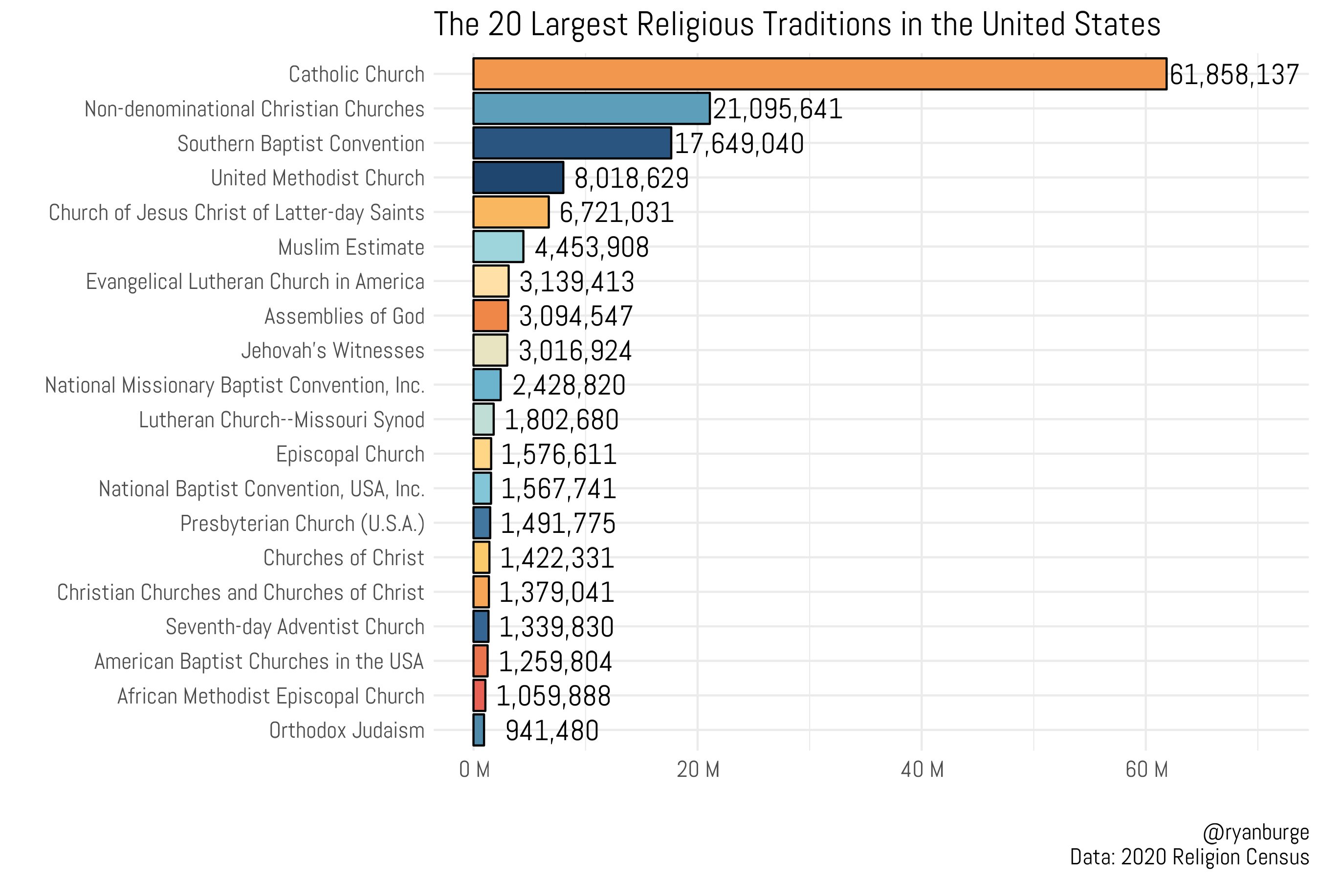 Religion In Us Us Population By Religious Denomination