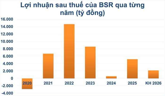 BSR “nghịch lý” giữa giá dầu tăng cao - lợi nhuận lao dốc -58%, cổ phiếu bốc