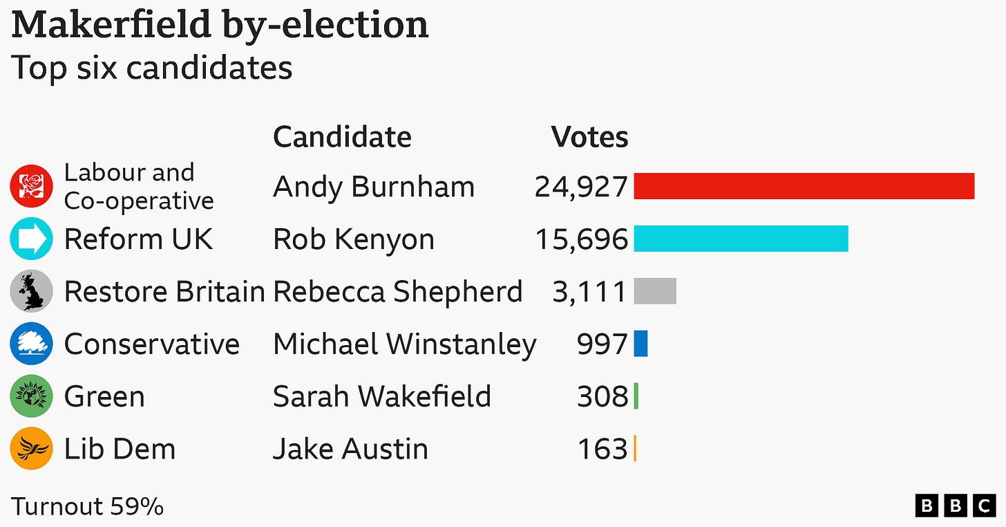 Andy Burnham says his Makerfield by-election win could be turning point -  BBC News