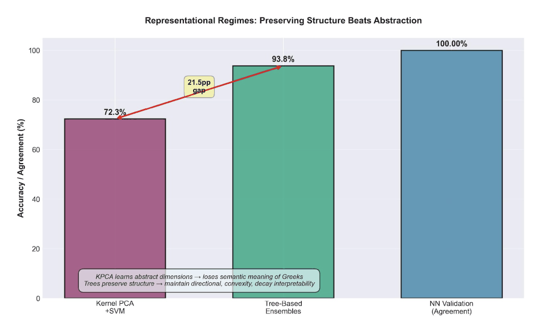 Model comparison across three representational regimes
