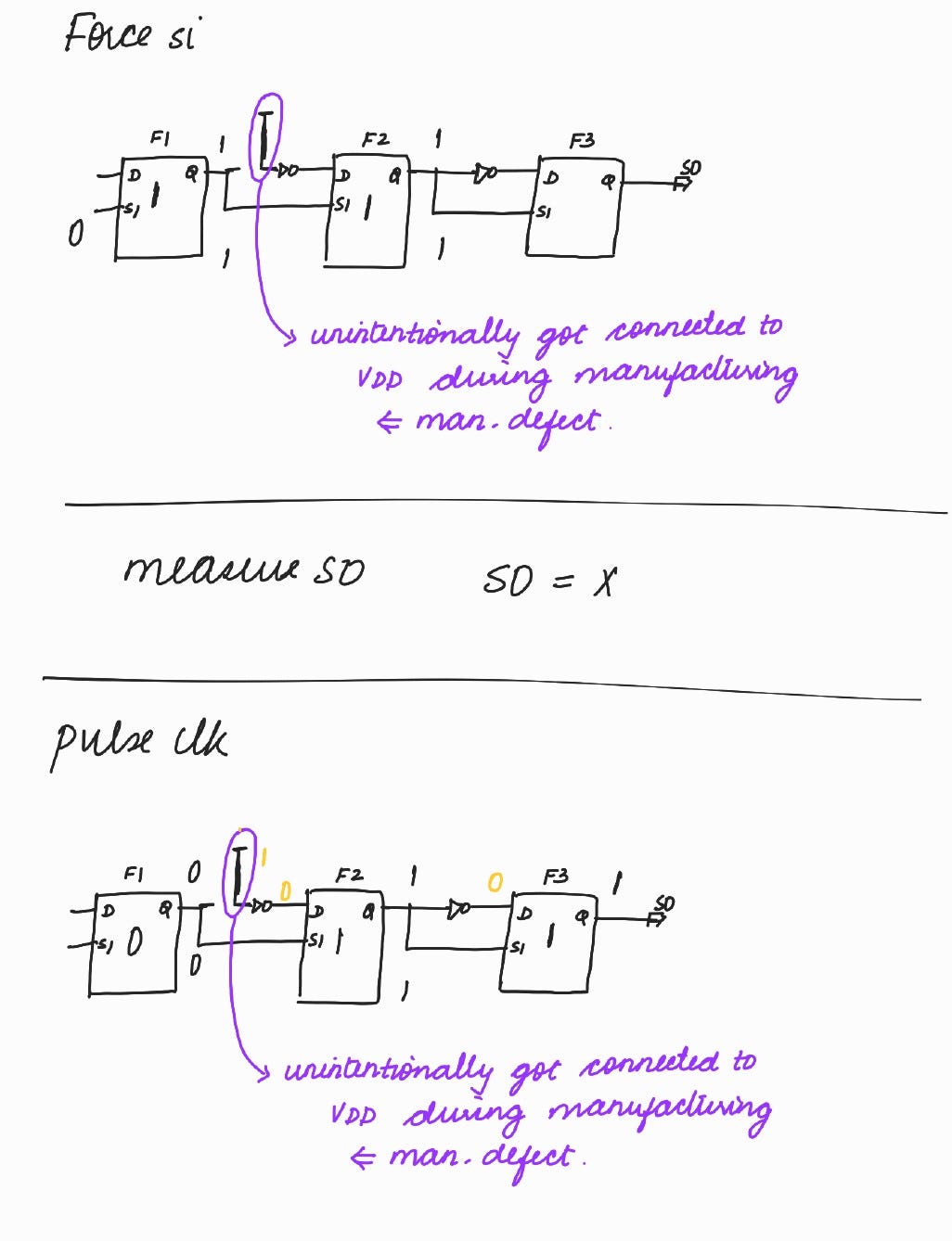Scan Insertion - Vidisha’s Substack