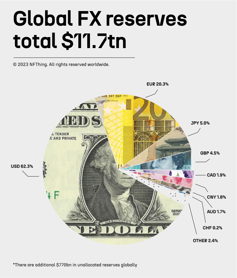Current Distribution of Global Forex Reserves, BRICS nations to create new Forex currency, Dollar losing its value