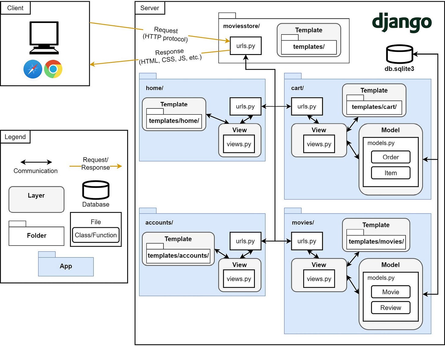 Figure 1.11 – The Movies Store software architecture diagram
