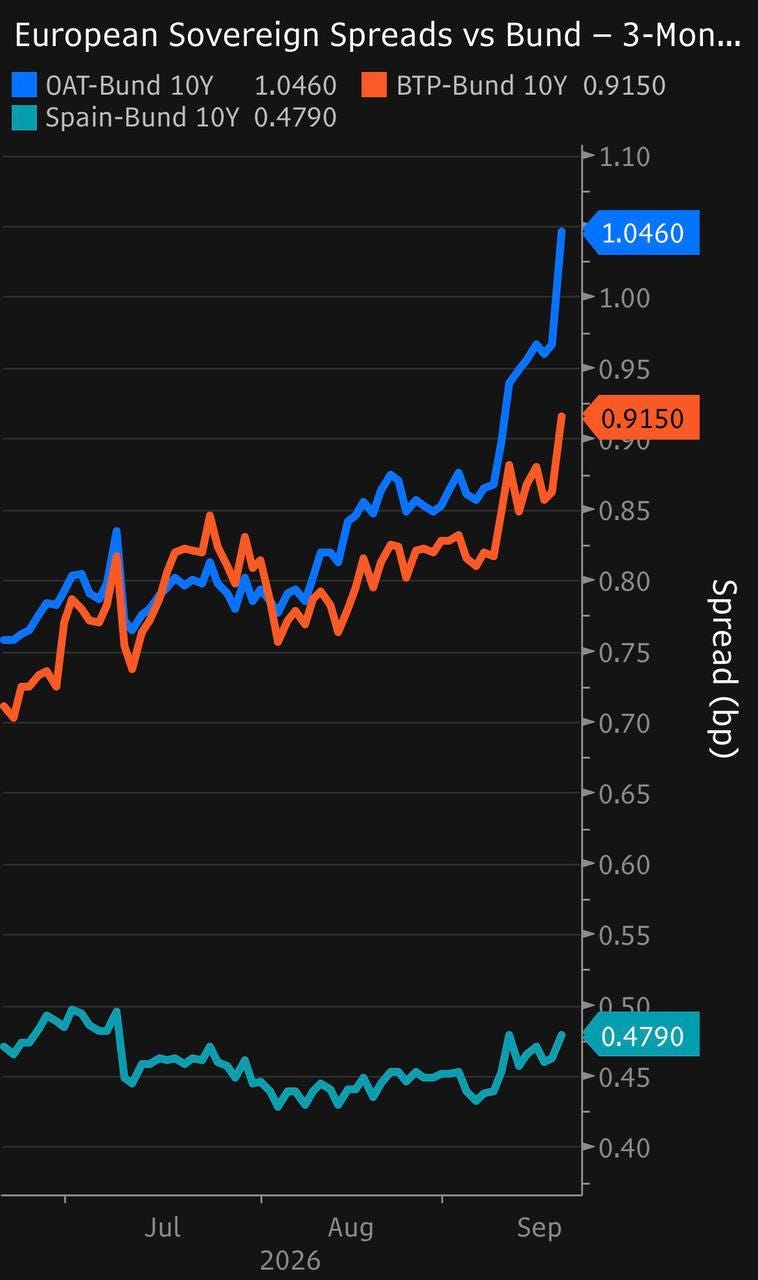 OAT-Bund crosses above BTP-Bund, Spain stable OAT-Bund crosses above BTP-Bund, Spain stable