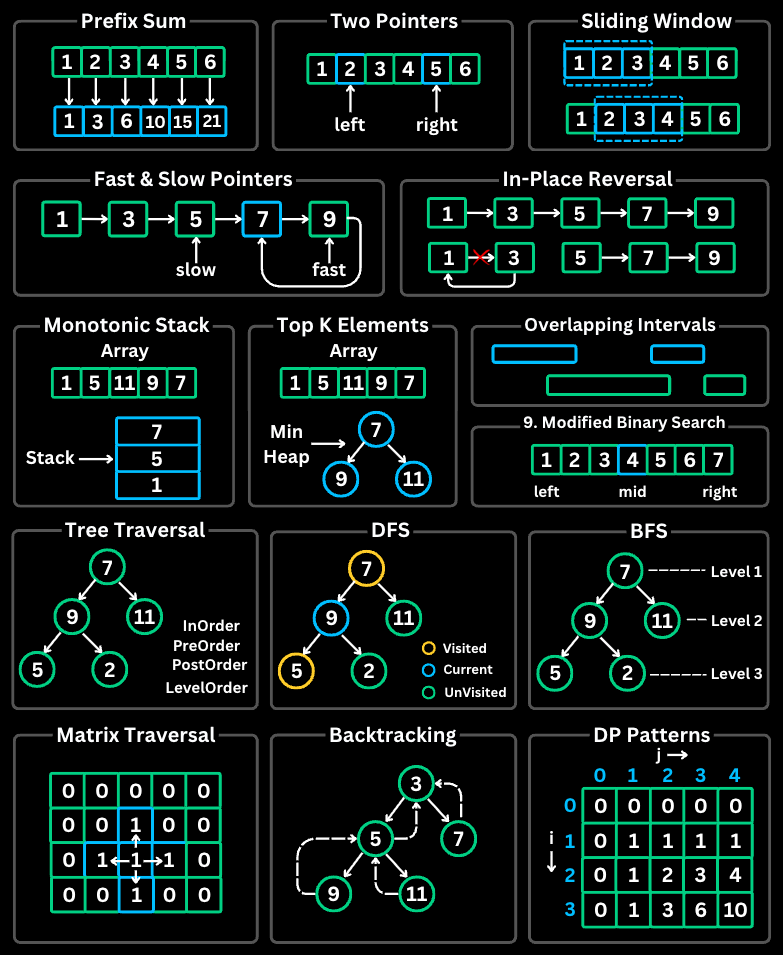 DSA was HARD until I Learned these 20 Patterns