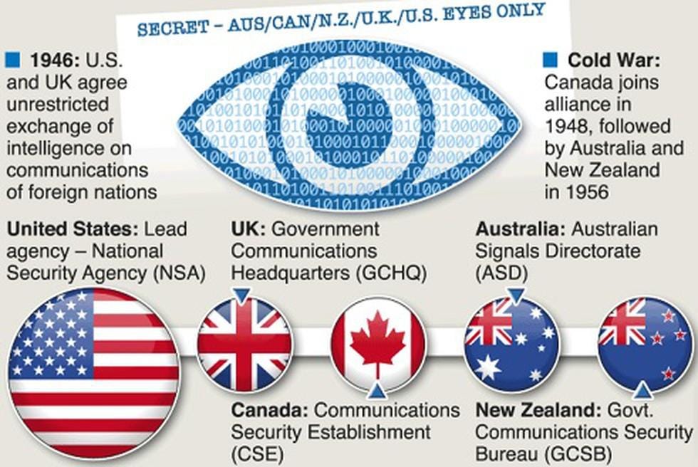 What is the Five Eyes Intelligence Alliance?
