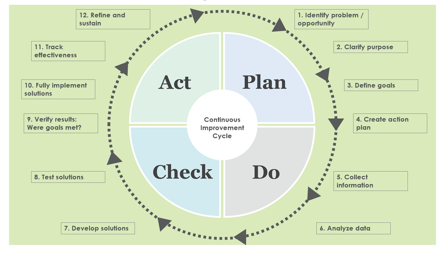 PDCA Model Chart Template