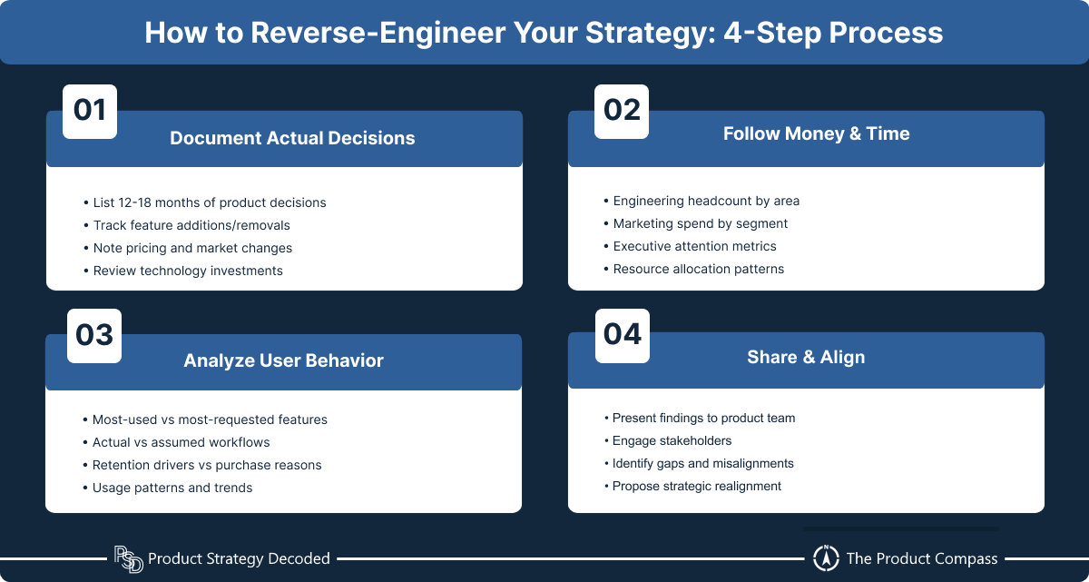 How to Reverse-Engineer Your Strategy: 4-Step Process