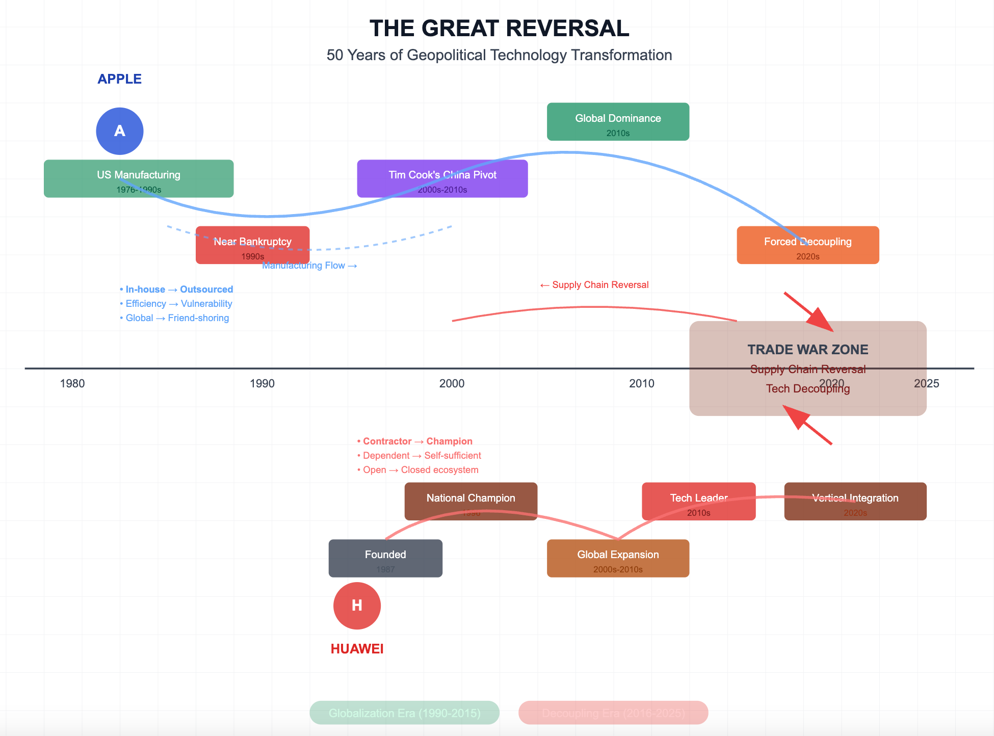 The Great Reversal: Apple, Huawei & The New Geopolitical Reality