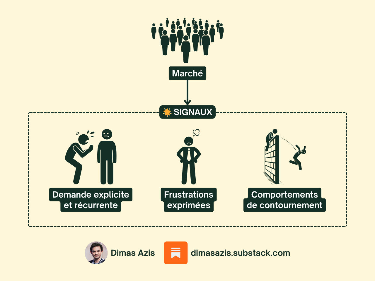 Saas B2B - Signaux du marché