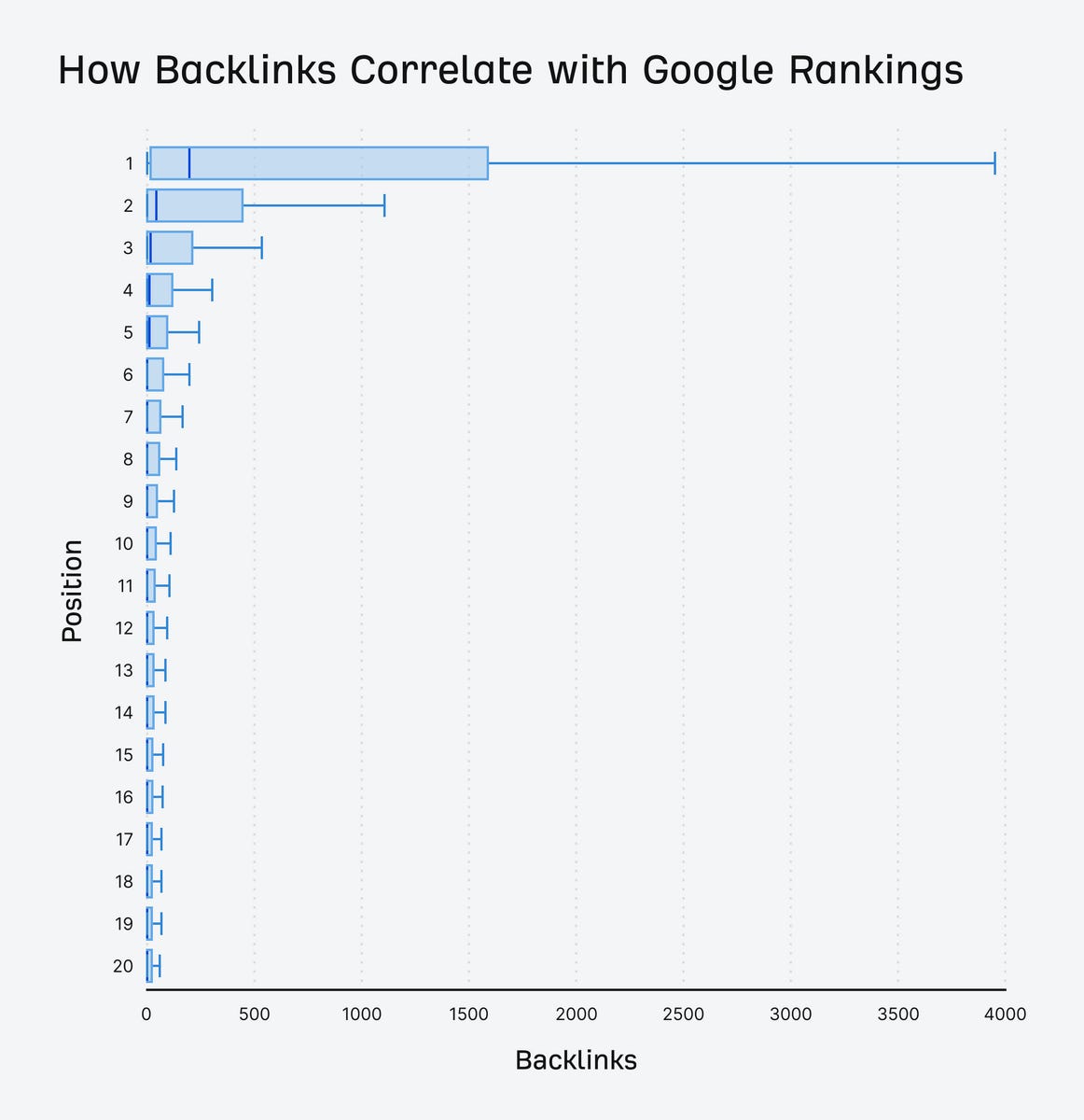how backlinks correlate with google rankings