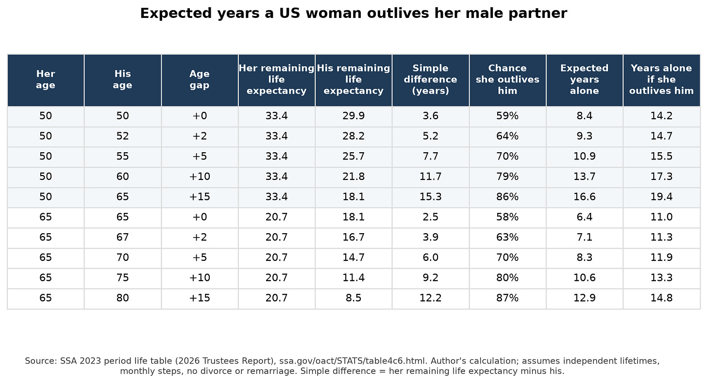 Expected years a woman spends widowed by spousal age gap Expected years a woman spends widowed by spousal age gap
