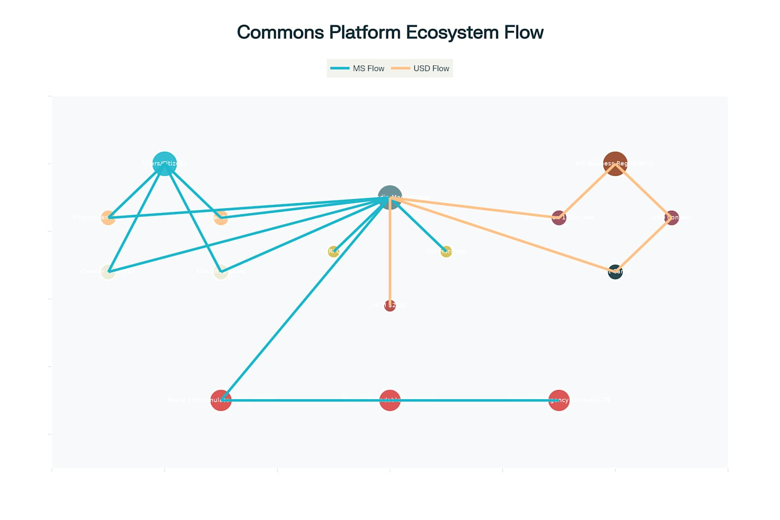The Commons Platform Ecosystem - MountainShares Currency Flow and Community Integration