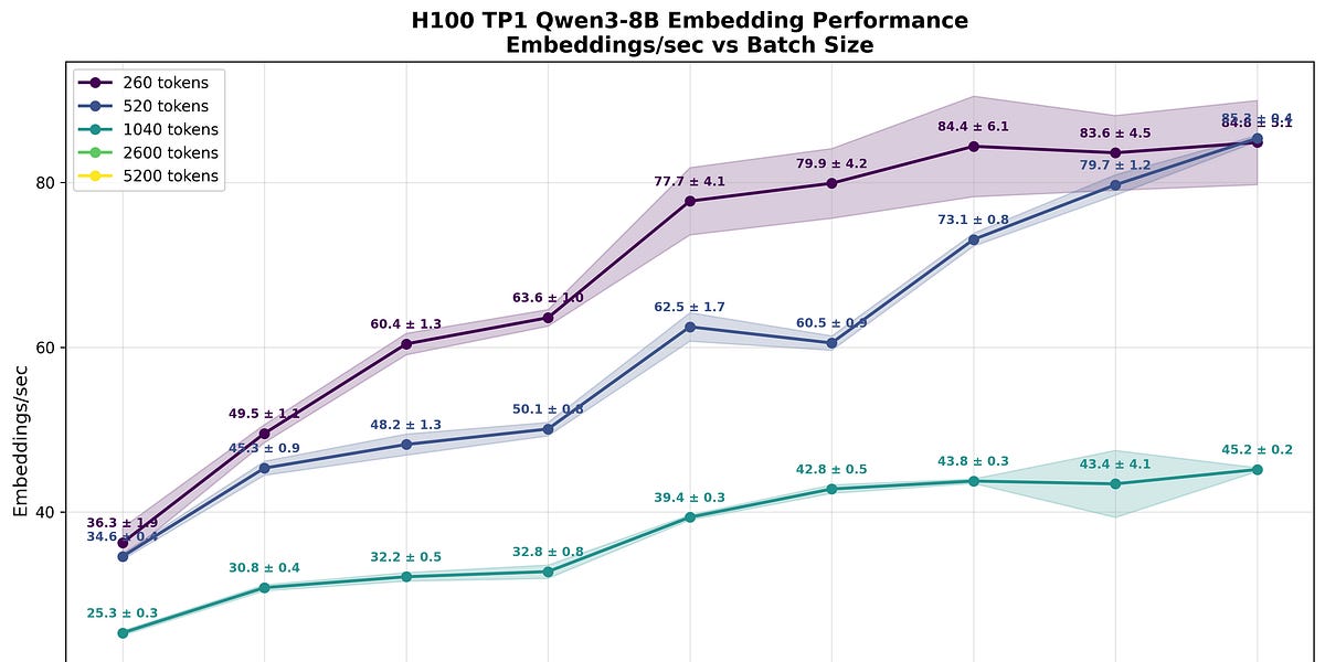 Why are embeddings so cheap?