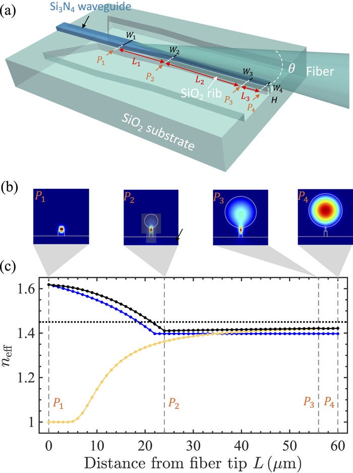 On-chip optical fiber-to-waveguide adiabatic coupler. (a) Schematic diagram of the coupling region. A tapered optical fiber with an opening angle θ is contacted with an inverse-tapered Si3N4 waveguide fabricated on an oxide rib-like structure. (b) Cross-sectional view of the mode field |E|2 of the fundamental quasi-TM supermode at the locations labeled by P1,2,3,4. (c) Calculated effective refractive index neff (solid lines) of the fundamental mode of the tapered optical fiber (yellow) and the fundamental quasi-TM mode of the waveguide (blue). The black line corresponds to neff of the supermode of the coupler. The dotted line marks the refractive index of silica. Refer to the image caption for details. On-chip optical fiber-to-waveguide adiabatic coupler. (a) Schematic diagram of the coupling region. A tapered optical fiber with an opening angle θ is contacted with an inverse-tapered Si3N4 waveguide fabricated on an oxide rib-like structure. (b) Cross-sectional view of the mode field |E|2 of the fundamental quasi-TM supermode at the locations labeled by P1,2,3,4. (c) Calculated effective refractive index neff (solid lines) of the fundamental mode of the tapered optical fiber (yellow) and the fundamental quasi-TM mode of the waveguide (blue). The black line corresponds to neff of the supermode of the coupler. The dotted line marks the refractive index of silica. Refer to the image caption for details.