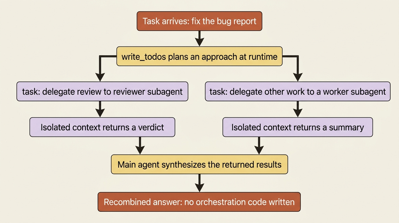 A flowchart of the orchestrator-workers pattern in Deep Agents: a task is planned with write_todos, delegated to subagents through the task tool, and synthesized by the main agent. A flowchart of the orchestrator-workers pattern in Deep Agents: a task is planned with write_todos, delegated to subagents through the task tool, and synthesized by the main agent.
