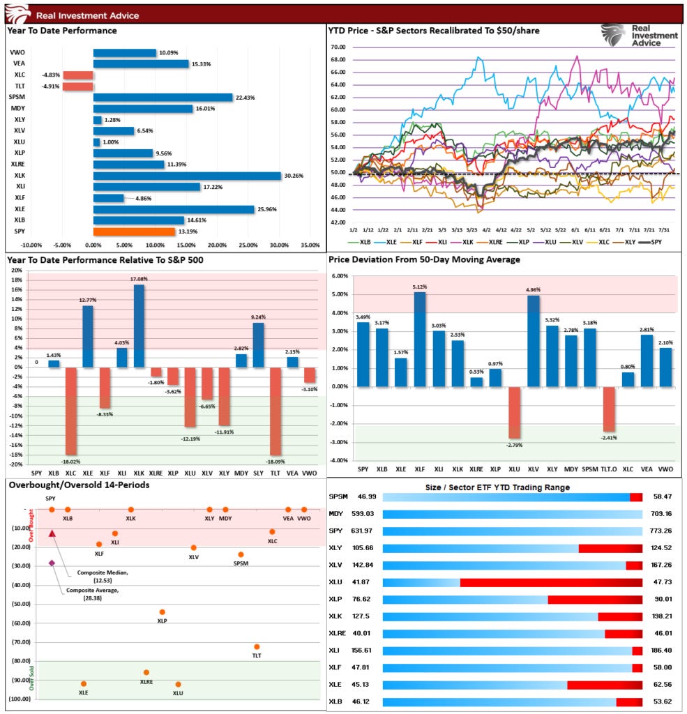 Market Sector Relative Performance