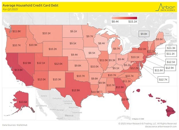 Color-coded US map showing average household credit card debt by state for Q2 2025 with a scale from 8k to 15k dollars. Hawaii in dark red at 15,100 dollars, California in red at 13,800 dollars, Alaska in red at 13,600 dollars, New York in orange at 12,900 dollars, Texas in orange at 12,800 dollars, Florida in orange at 12,600 dollars. Lighter shades for lower debt states like North Dakota at 8k dollars. Title Average Household Credit Card Debt Q2 2025 from Arvest Research and Trading with copyright 2024.