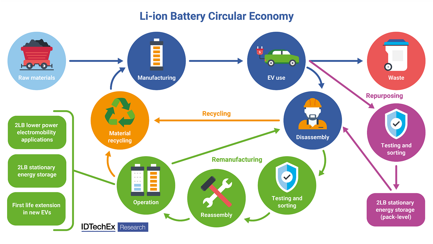 Second-life Electric Vehicle Batteries 2023-2033: IDTechEx