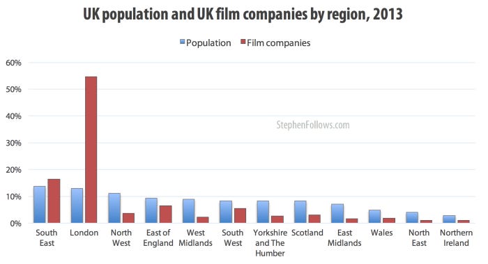 UK population and UK film companies by region 2014 UK population and UK film companies by region 2014