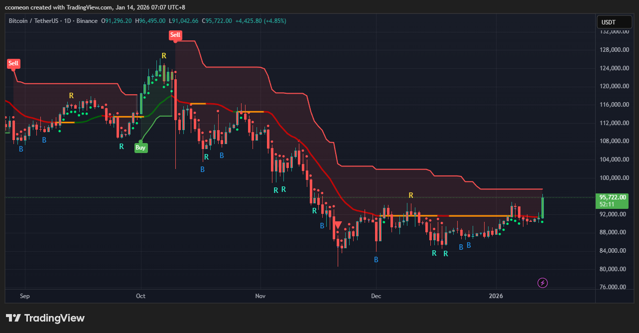美國核心CPI 比預期低，BTC 反彈至9.5 萬美元水平- MICA 市場分析